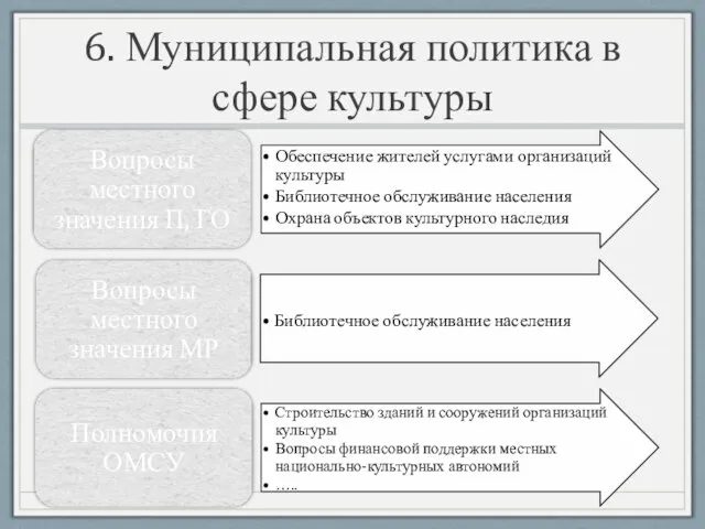 6. Муниципальная политика в сфере культуры