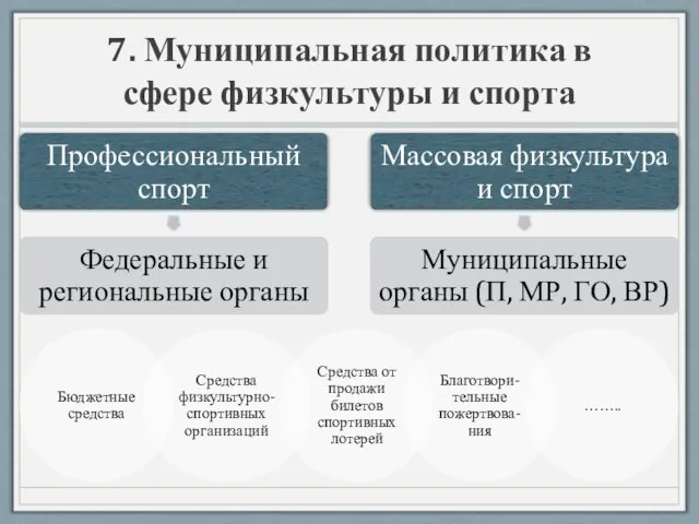 7. Муниципальная политика в сфере физкультуры и спорта