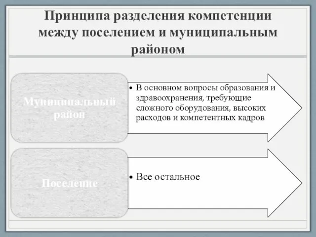 Принципа разделения компетенции между поселением и муниципальным районом