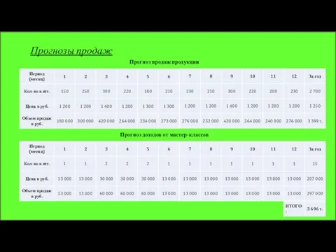 Прогнозы продаж Прогноз продаж продукции Прогноз доходов от мастер-классов