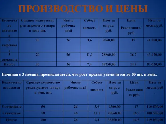 ПРОИЗВОДСТВО И ЦЕНЫ Начиная с 3 месяца, предполагается, что рост