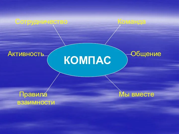 Сотрудничество Команда Активность Общение Правила Мы вместе взаимности КОМПАС