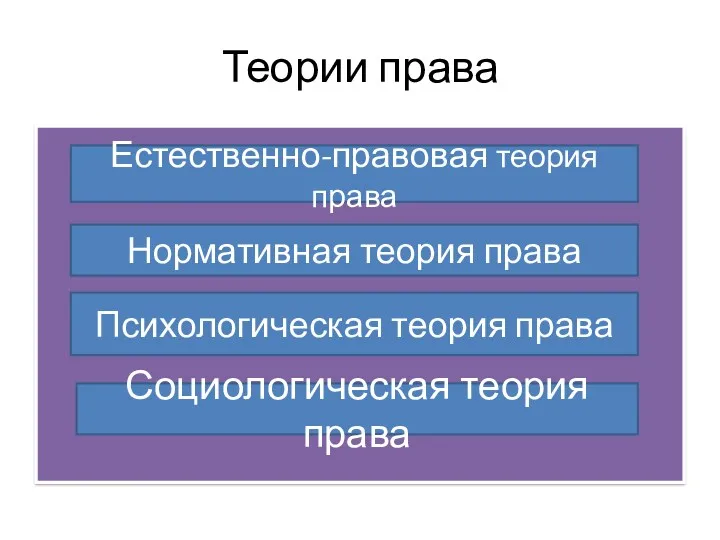 Теории права Естественно-правовая теория права Нормативная теория права Психологическая теория права Социологическая теория права