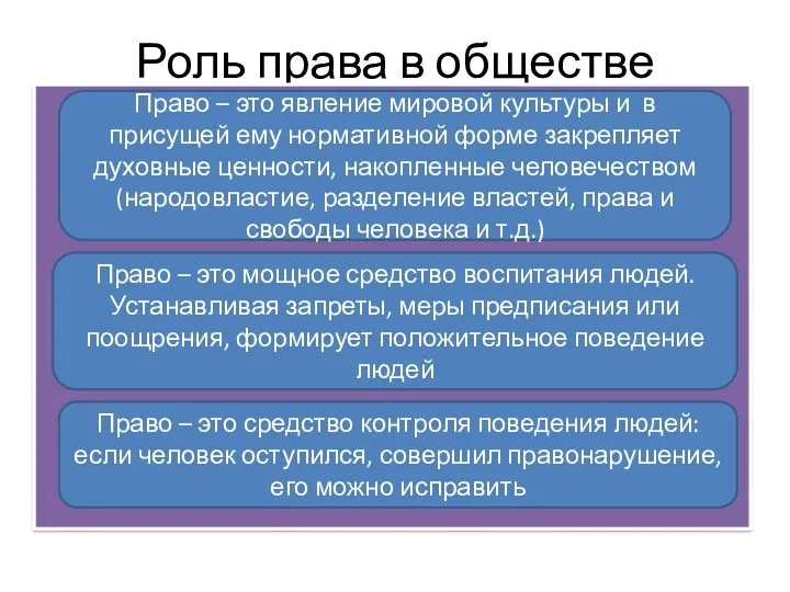 Роль права в обществе Право – это явление мировой культуры