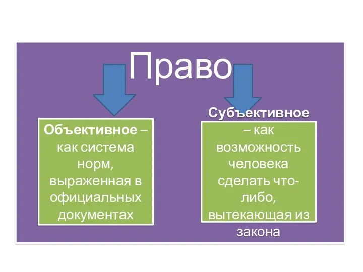 Право Объективное – как система норм, выраженная в официальных документах