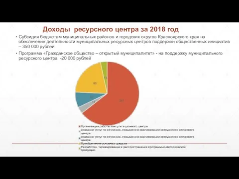 Доходы ресурсного центра за 2018 год Субсидия бюджетам муниципальных районов и городских округов