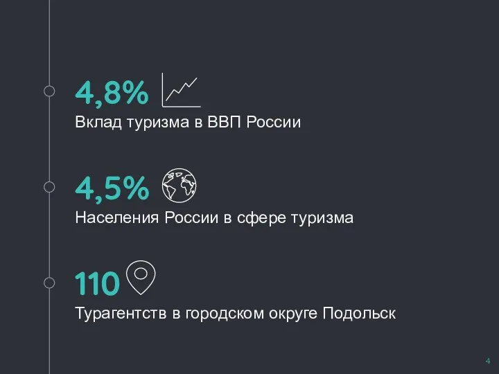 4,8% Вклад туризма в ВВП России 110 Турагентств в городском