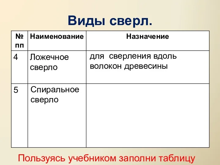 Виды сверл. для сверления вдоль волокон древесины Пользуясь учебником заполни таблицу Спиральное сверло