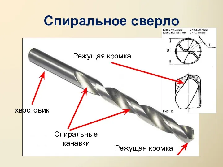 Спиральное сверло хвостовик Спиральные канавки Режущая кромка Режущая кромка