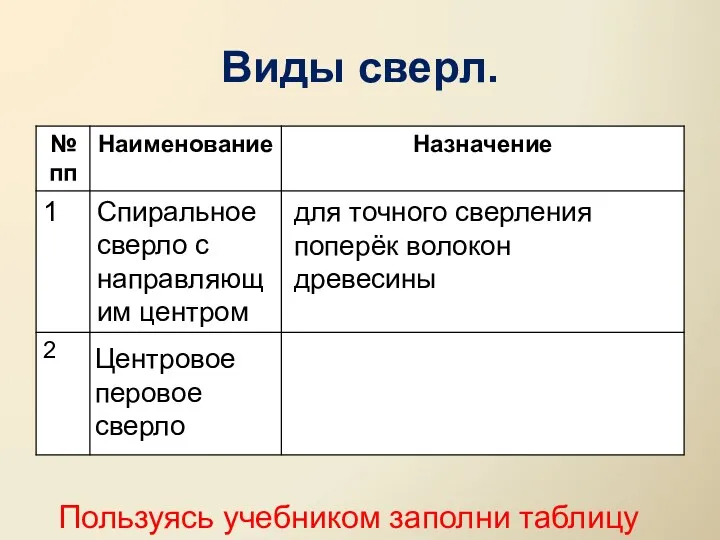 Виды сверл. для точного сверления поперёк волокон древесины Пользуясь учебником заполни таблицу Центровое перовое сверло