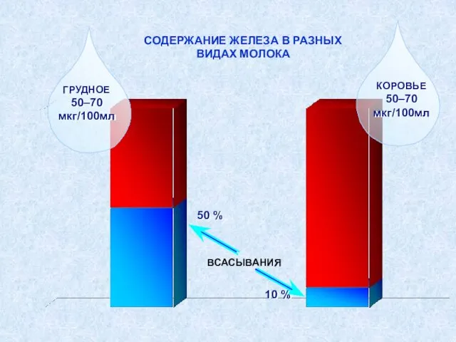 ВСАСЫВАНИЯ СОДЕРЖАНИЕ ЖЕЛЕЗА В РАЗНЫХ ВИДАХ МОЛОКА 50 % 10 % ГРУДНОЕ 50–70