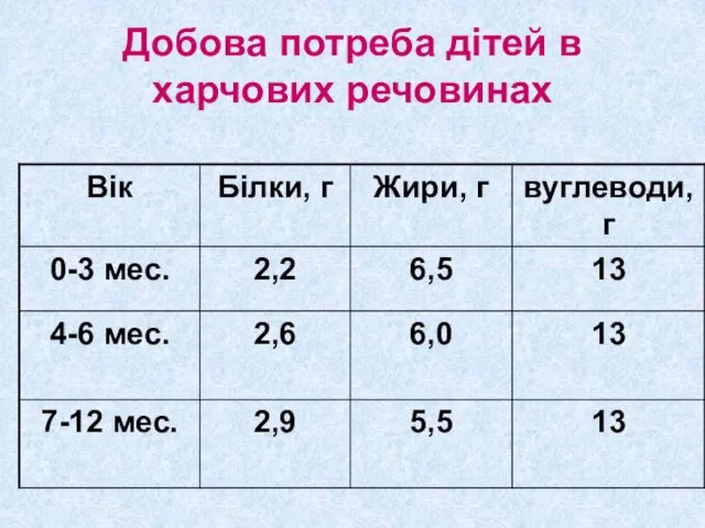 Добова потреба дітей в харчових речовинах