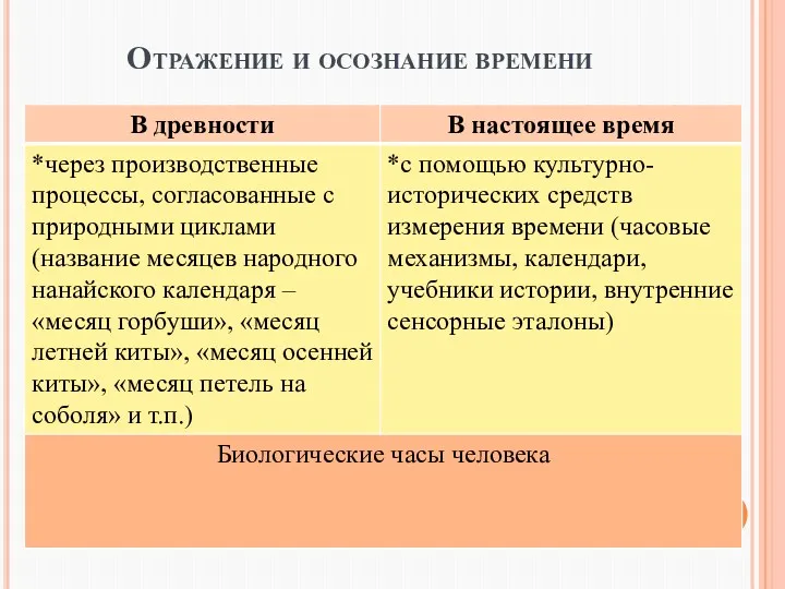 Отражение и осознание времени