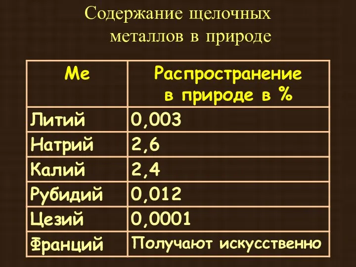 Содержание щелочных металлов в природе