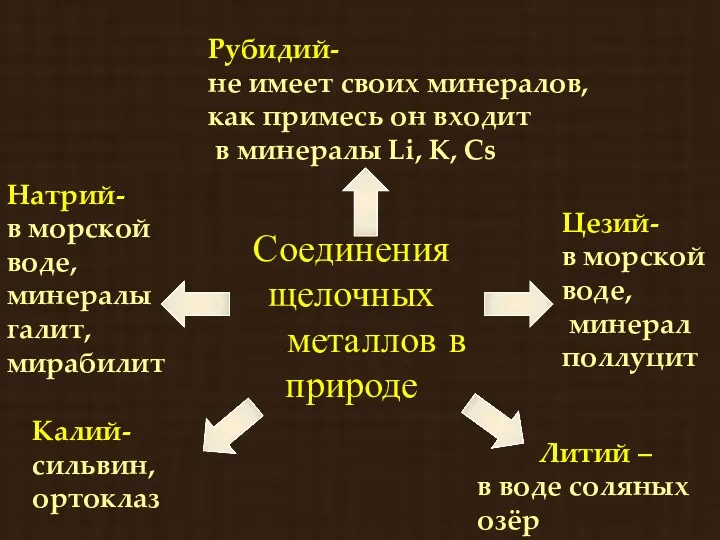 Соединения щелочных металлов в природе Литий – в воде соляных