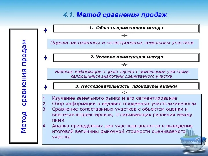 4.1. Метод сравнения продаж 1. Область применения метода Оценка застроенных