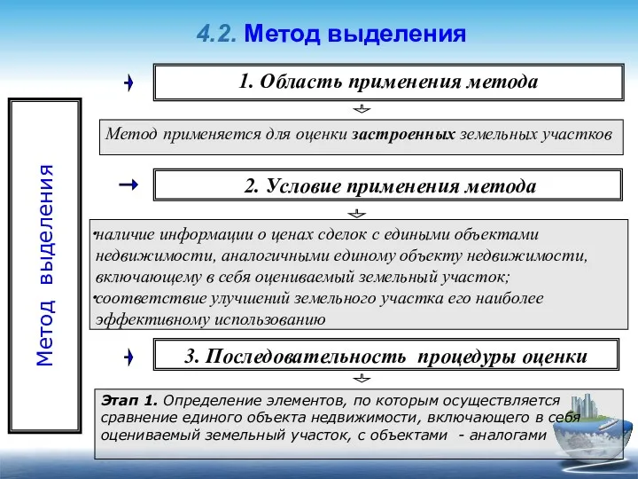 1. Область применения метода Метод применяется для оценки застроенных земельных