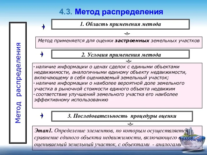 Метод применяется для оценки застроенных земельных участков 2. Условия применения