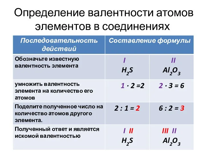 Определение валентности атомов элементов в соединениях