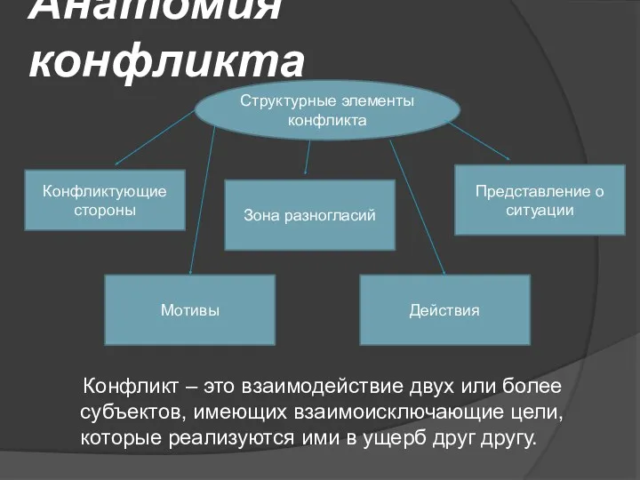 Анатомия конфликта Конфликт – это взаимодействие двух или более субъектов,