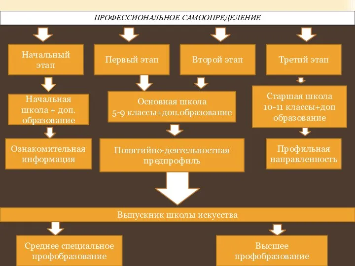 ПРОФЕССИОНАЛЬНОЕ САМООПРЕДЕЛЕНИЕ Начальный этап Второй этап Первый этап Третий этап