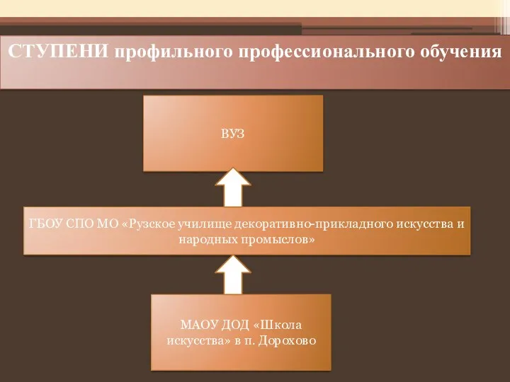 СТУПЕНИ профильного профессионального обучения ВУЗ ГБОУ СПО МО «Рузское училище