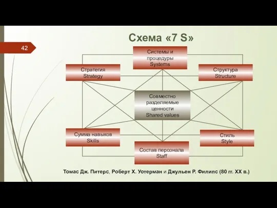 Схема «7 S» Томас Дж. Питерс, Роберт Х. Уотерман и