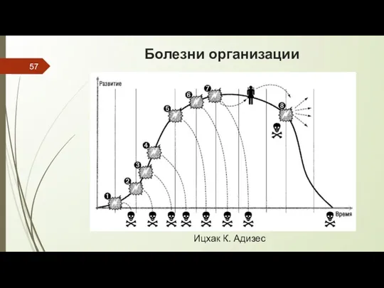 Болезни организации Ицхак К. Адизес