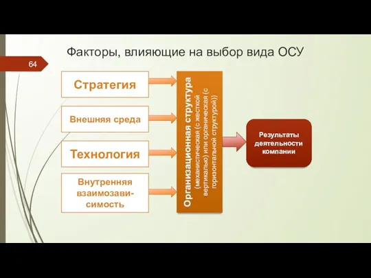 Факторы, влияющие на выбор вида ОСУ Стратегия Внешняя среда Технология