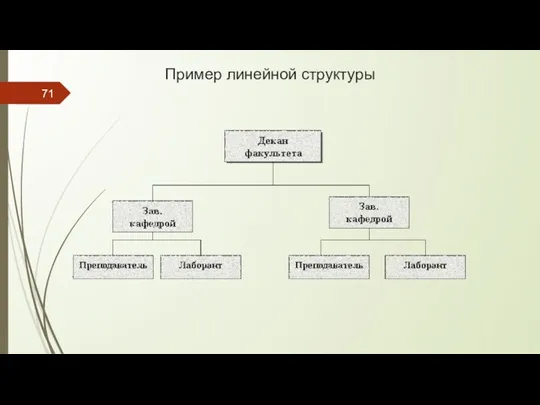 Пример линейной структуры