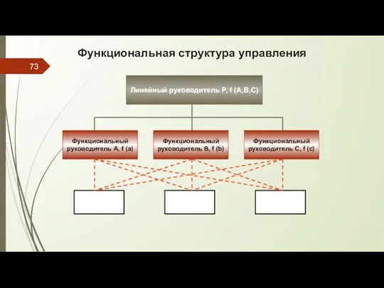 Функциональная структура управления