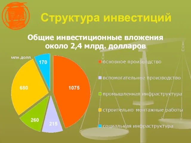 Структура инвестиций Общие инвестиционные вложения около 2,4 млрд. долларов