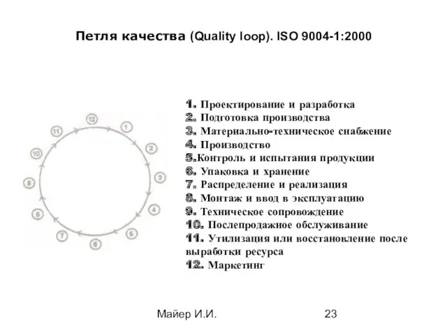 Майер И.И. Петля качества (Quality loop). ISO 9004-1:2000 1. Проектирование