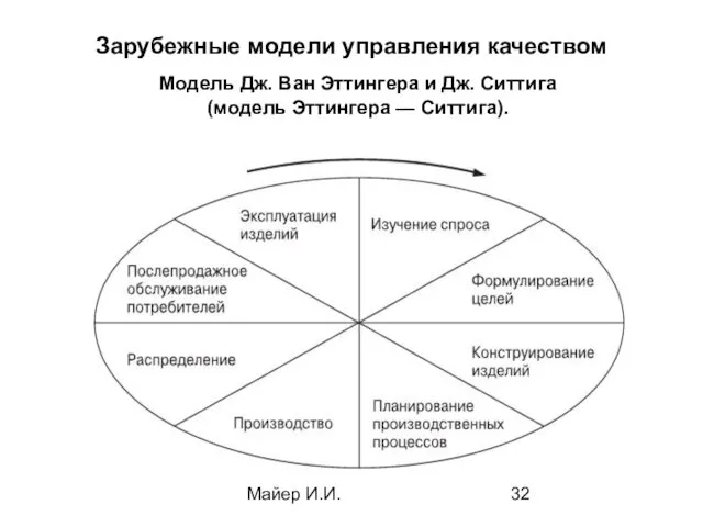 Майер И.И. Зарубежные модели управления качеством Модель Дж. Ван Эттингера