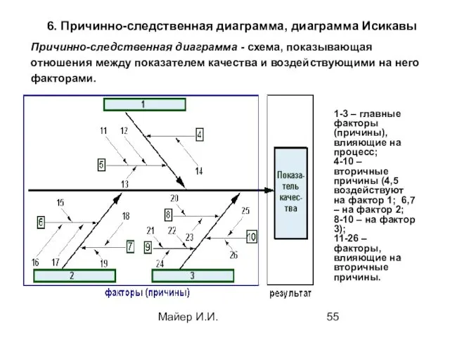 Майер И.И. 6. Причинно-следственная диаграмма, диаграмма Исикавы Причинно-следственная диаграмма -