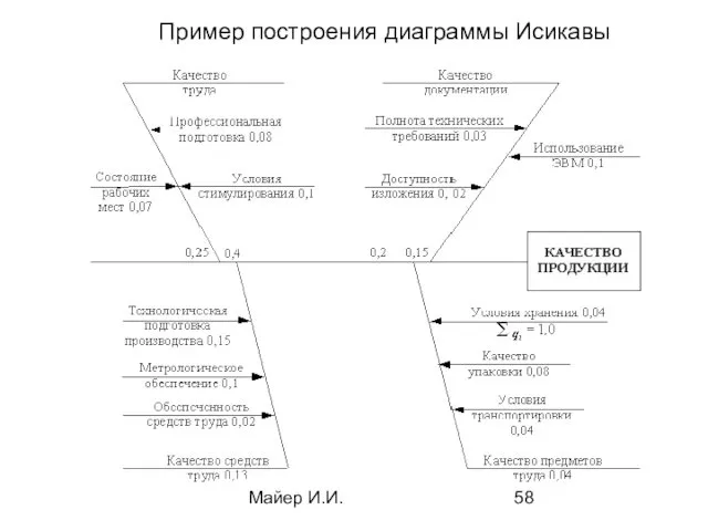 Майер И.И. Пример построения диаграммы Исикавы