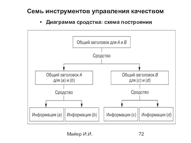 Майер И.И. Семь инструментов управления качеством Диаграмма сродства: схема построения