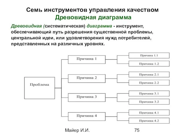 Майер И.И. Семь инструментов управления качеством Древовидная диаграмма Древовидная (систематическая)