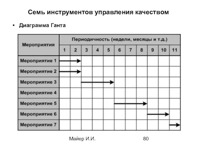 Майер И.И. Семь инструментов управления качеством Диаграмма Ганта