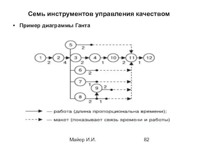 Майер И.И. Семь инструментов управления качеством Пример диаграммы Ганта