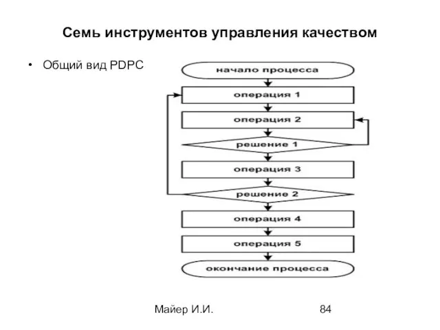 Майер И.И. Семь инструментов управления качеством Общий вид PDPC