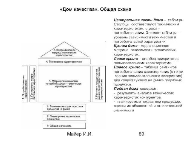 Майер И.И. «Дом качества». Общая схема Центральная часть дома –