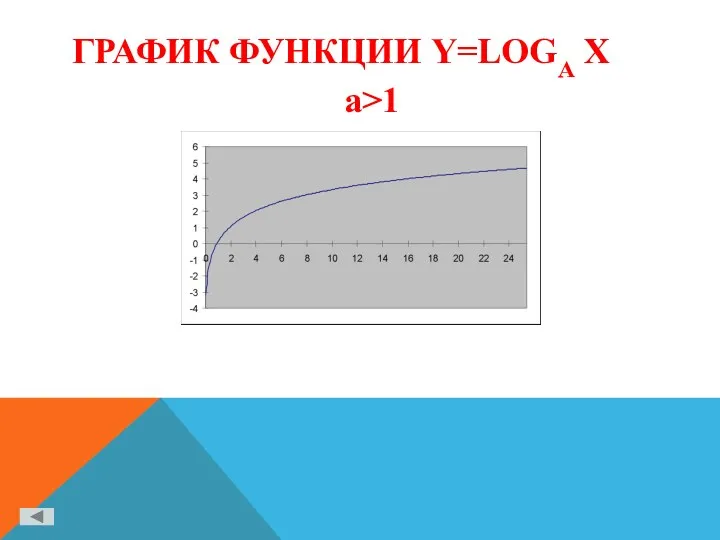 ГРАФИК ФУНКЦИИ Y=LOGA X a>1
