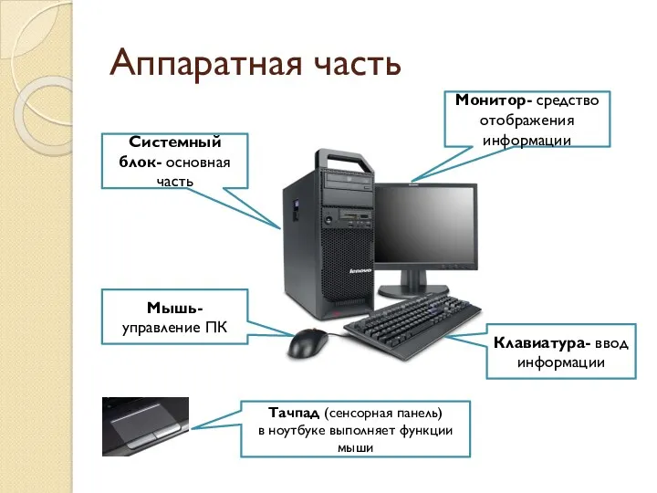Аппаратная часть Системный блок- основная часть Монитор- средство отображения информации Мышь- управление ПК Клавиатура- ввод информации