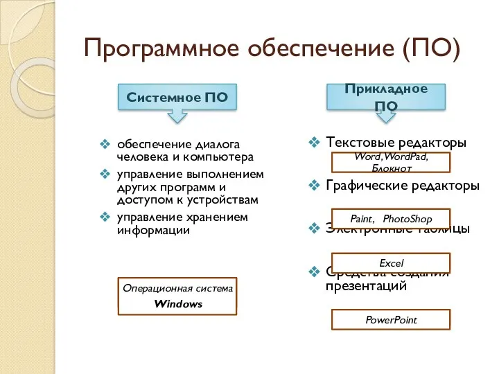 Программное обеспечение (ПО) обеспечение диалога человека и компьютера управление выполнением