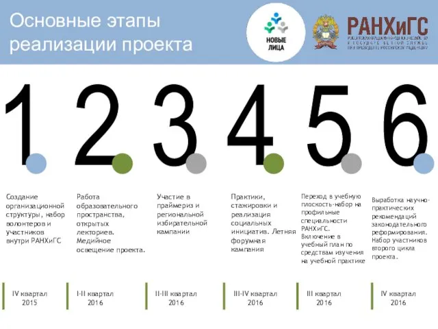 Основные этапы реализации проекта 1 2 3 4 5 6