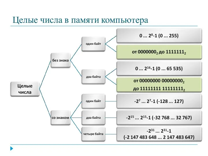 Целые числа в памяти компьютера