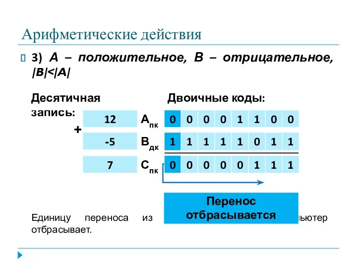 Арифметические действия 3) А – положительное, В – отрицательное, |B|