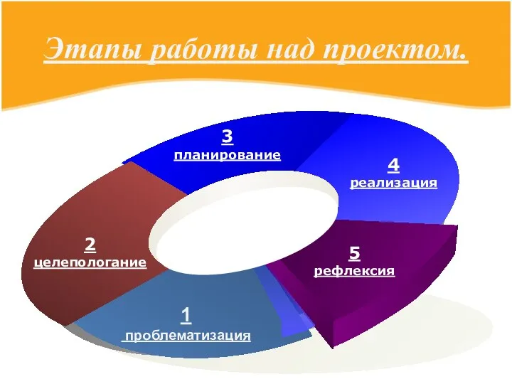 Этапы работы над проектом.