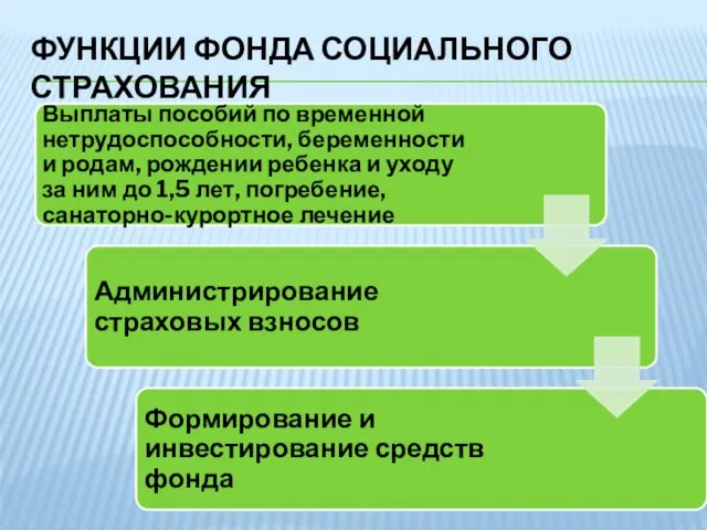 ФУНКЦИИ ФОНДА СОЦИАЛЬНОГО СТРАХОВАНИЯ